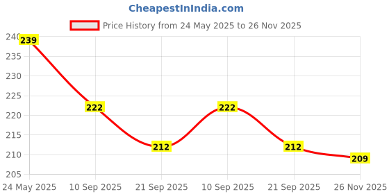 flipkart.com sr toys PACK OF 2 BEST QUALITY BIG SIZE RATTLE BALL AND DUMBBELLS FOR KIDS RATTLES Rattle sr toys Price History Graph from 24 May 2025 to 26 Nov 2025