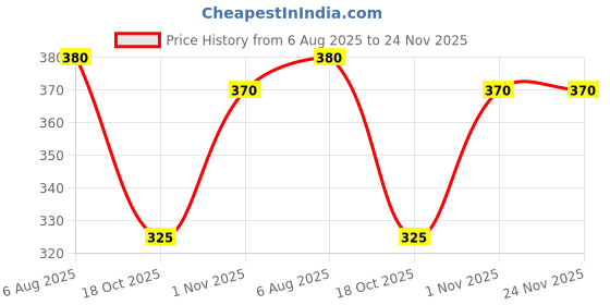 flipkart.com pmw Pack of 2 Bidet Nozzle pmw Price History Graph from 6 Aug 2025 to 24 Nov 2025
