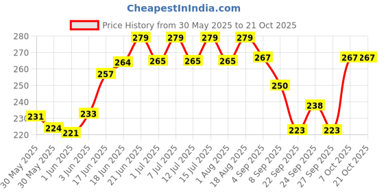flipkart.com birdshala Pack of 2 Bird Feeder for Water, Seed, BathTrey | Balcony,Trees,Garden mounting Tray Bird Feeder birdshala Price History Graph from 30 May 2025 to 20 Oct 2025