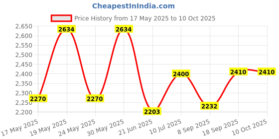 flipkart.com gi-shop Pack Of 2 Blue Roti and Khakra Maker gi-shop Price History Graph from 17 May 2025 to 10 Oct 2025