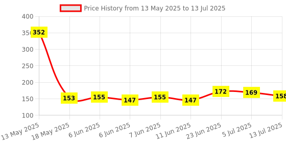 flipkart.com geeta enterprises (Pack of 2) BO Dual shaft Smart Car Robot Gear for Arduino Motor Control Electronic Hobby Kit geeta enterprises Price History Graph from 13 May 2025 to 13 Jul 2025