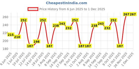 flipkart.com vip Pack of 2 Bonus Classic Sleeveless Men Vest vip Price History Graph from 6 Jun 2025 to 1 Dec 2025