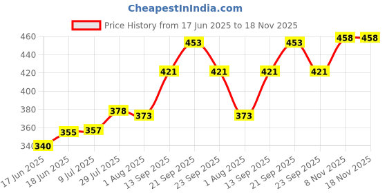flipkart.com avastro Pack of 2 Borosilicate Glass Coffee Mug Coffee Cup Drinkware Borosilicate Glass Mug Household Mug Tea Cup Mug avastro Price History Graph from 17 Jun 2025 to 17 Nov 2025