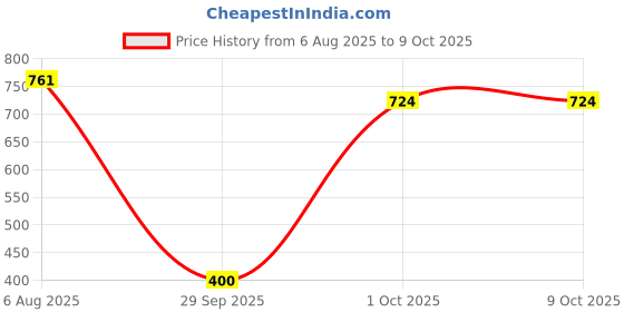 flipkart.com chicbunny Pack of 2 BPA-Free Silicone Food Nibbler for Fruit and Veggie with Rattle Handle Feeder chicbunny Price History Graph from 6 Aug 2025 to 8 Oct 2025