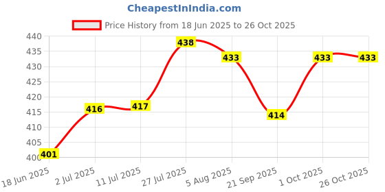 flipkart.com copper kitchen Pack of 2 Brass Brass Dabara Set copper kitchen Price History Graph from 18 Jun 2025 to 25 Oct 2025