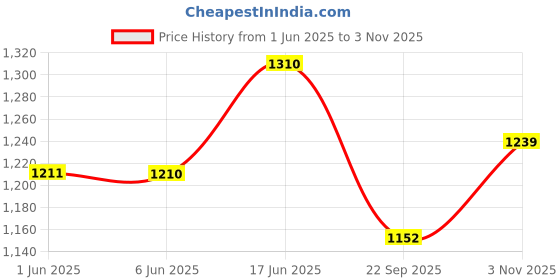 flipkart.com indianartvilla Pack of 2 Brass Embossed Cup-Plate Set in Royal Look for Home and Restaurant indianartvilla Price History Graph from 1 Jun 2025 to 3 Nov 2025