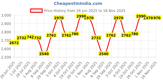 flipkart.com m&v craft pure Pack of 2 Brass Embossed Design THALI Set PacK of- 04 ITEMS Dinner Set m&v craft pure Price History Graph from 26 Jun 2025 to 17 Nov 2025