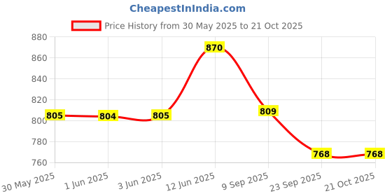 flipkart.com indianartvilla (Pack of 2) Brass Glass Tumbler, Embossed Design Glass Water/Juice Glass indianartvilla Price History Graph from 30 May 2025 to 21 Oct 2025