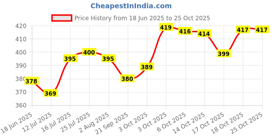 flipkart.com ilakiya celebrating traditions Pack of 2 Brass ILA002D ilakiya celebrating traditions Price History Graph from 18 Jun 2025 to 25 Oct 2025