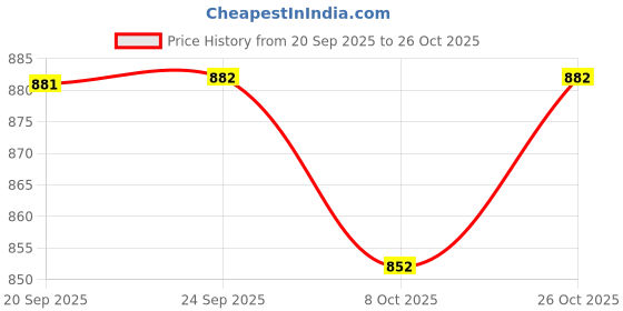 flipkart.com damensch Pack of 2 Breeze Solid Printed Men Boxer damensch Price History Graph from 20 Sep 2025 to 26 Oct 2025