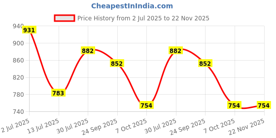 flipkart.com damensch Pack of 2 Breeze Solid Solid Men Boxer damensch Price History Graph from 2 Jul 2025 to 22 Nov 2025