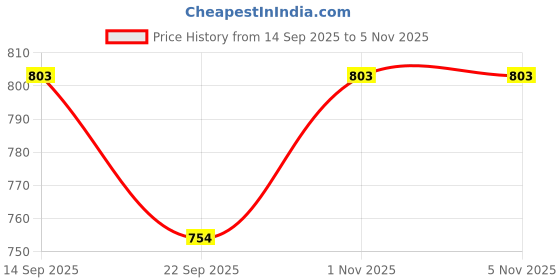 flipkart.com damensch Pack of 2 Breeze Solid Solid Men Boxer damensch Price History Graph from 14 Sep 2025 to 4 Nov 2025