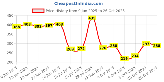 flipkart.com greatzon enterprise (Pack of 2) Can Shaped Juice, Water, Drinking Glasses with Glass Straw And Wooden Lid 400ml Glass Set Cocktail Glass greatzon enterprise Price History Graph from 9 Jun 2025 to 26 Oct 2025