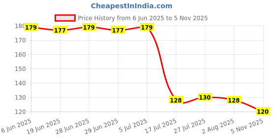 flipkart.com bluzap (Pack of 2) Cartoon Printed Straw with Sipper-002 Glass Water/Juice Glass bluzap Price History Graph from 6 Jun 2025 to 5 Nov 2025