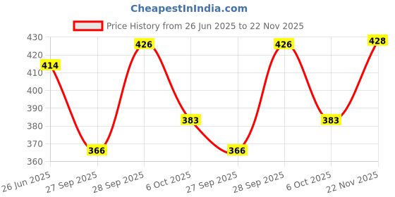 flipkart.com jc jummy couture Pack of 2 Casual Regular Sleeves Solid Women Black, Brown Top jc jummy couture Price History Graph from 26 Jun 2025 to 22 Nov 2025