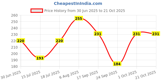 flipkart.com selvike Pack of 2 Casual Regular Sleeves Solid Women Black, White Top selvike Price History Graph from 30 Jun 2025 to 21 Oct 2025