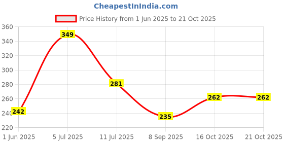 flipkart.com lukonn Pack of 2 Casual Regular Sleeves Solid Women Pink, Purple Top lukonn Price History Graph from 1 Jun 2025 to 21 Oct 2025