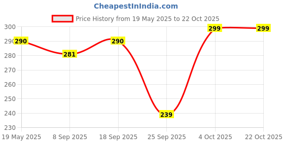 flipkart.com dream beauty fashion Pack of 2 Casual Regular Sleeves Solid Women White, Black Top dream beauty fashion Price History Graph from 19 May 2025 to 21 Oct 2025