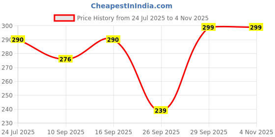 flipkart.com dream beauty fashion Pack of 2 Casual Regular Sleeves Solid Women White, Black Top dream beauty fashion Price History Graph from 24 Jul 2025 to 2 Nov 2025