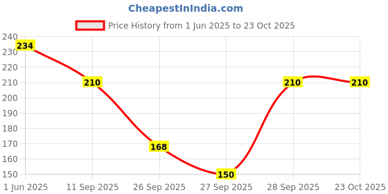 flipkart.com decency Pack of 2 Casual Regular Sleeves Striped Women Black, White Top decency Price History Graph from 1 Jun 2025 to 23 Oct 2025