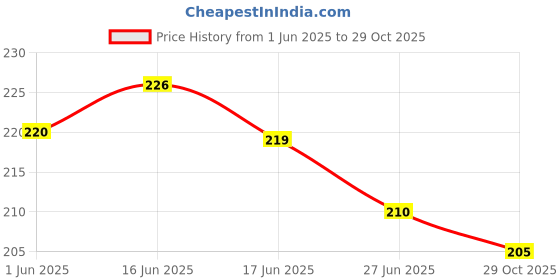 flipkart.com srisaras Pack of 2 Casual Sleeveless Solid Women Black, White Top srisaras Price History Graph from 1 Jun 2025 to 29 Oct 2025