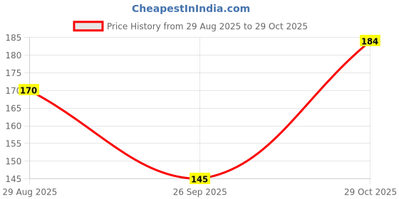 flipkart.com chroma style Pack of 2 Casual Sleeveless Solid Women Black, White Top chroma style Price History Graph from 29 Aug 2025 to 29 Oct 2025