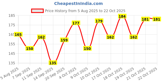 flipkart.com chroma style Pack of 2 Casual Sleeveless Solid Women Black, White Top chroma style Price History Graph from 5 Aug 2025 to 21 Oct 2025