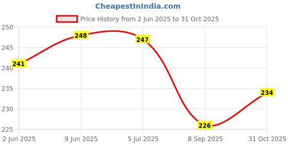 flipkart.com rkk collections Pack of 2 Casual Sleeveless Solid Women Brown, White Top rkk collections Price History Graph from 2 Jun 2025 to 31 Oct 2025