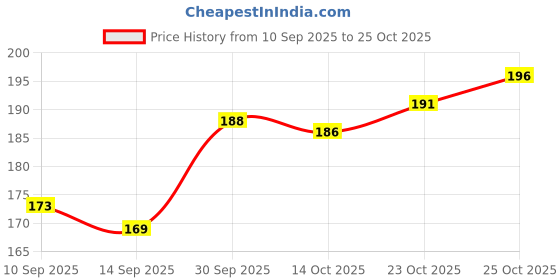 flipkart.com chroma style Pack of 2 Casual Sleeveless Solid Women White, Black Top chroma style Price History Graph from 10 Sep 2025 to 25 Oct 2025