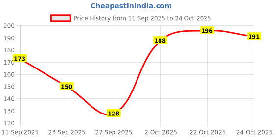 flipkart.com chroma style Pack of 2 Casual Sleeveless Solid Women White, Black Top chroma style Price History Graph from 11 Sep 2025 to 24 Oct 2025