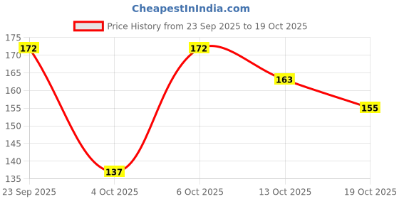 flipkart.com kyc Pack of 2 - Cat and Dog Breakaway Collars With Bell Cat Collar Charm kyc Price History Graph from 23 Sep 2025 to 19 Oct 2025