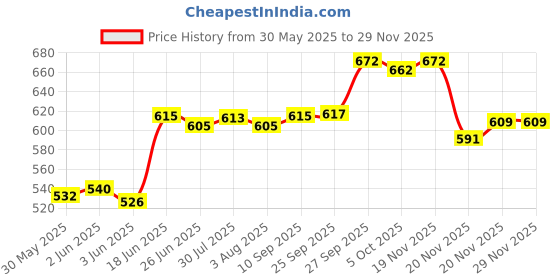 flipkart.com good to great creation Pack of 2 Ceramic good to great creation Price History Graph from 30 May 2025 to 29 Nov 2025