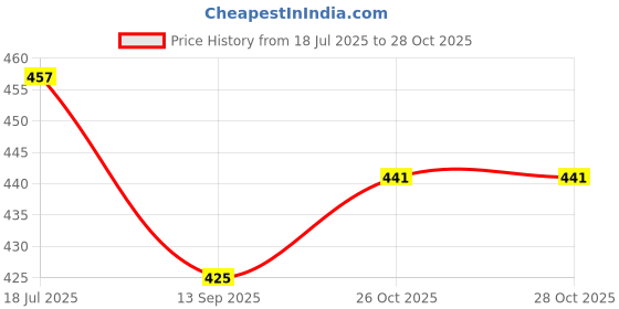flipkart.com the earthy store Pack of 2 Ceramic Ceramic Enchanted Pestal Blossom Cup & Saucer Set the earthy store Price History Graph from 18 Jul 2025 to 26 Oct 2025