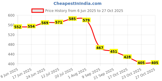 flipkart.com kraftlik handicrafts Pack of 2 Ceramic Ceramic Handicrafts Bubble Cup & Dessert Plate Set – Pink kraftlik handicrafts Price History Graph from 6 Jun 2025 to 27 Oct 2025