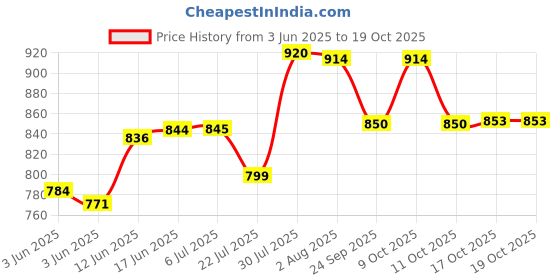 flipkart.com vmpartner Pack of 2 Ceramic Ceramic Marble Finish Coffee Mug With Lid & Spoon For Anniversary vmpartner Price History Graph from 3 Jun 2025 to 17 Oct 2025