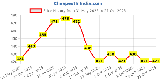 flipkart.com earthystone Pack of 2 Ceramic Ceramic red tye 2 mug, coffee mug, heart cup, tea cup, heart mug earthystone Price History Graph from 31 May 2025 to 20 Oct 2025