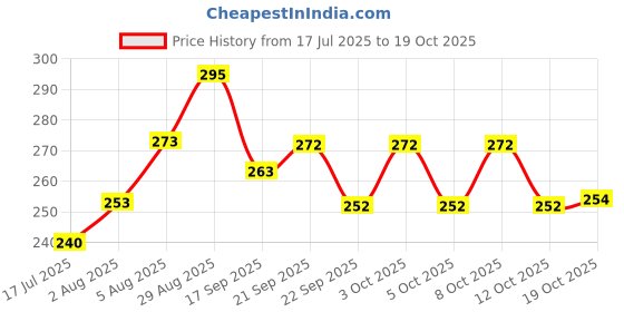 flipkart.com revaroots Pack of 2 Ceramic Ceramic Sunflower tea and coffee cup| 220 ml (Pack of 2) revaroots Price History Graph from 17 Jul 2025 to 19 Oct 2025