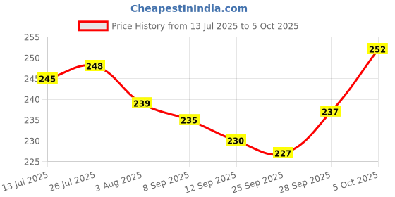 flipkart.com storepedia Pack of 2 Ceramic Dark Green Color Tea Cups Set of 2 - 200ml Coffee Cups & Mugs 2 piece Cup storepedia Price History Graph from 13 Jul 2025 to 5 Oct 2025
