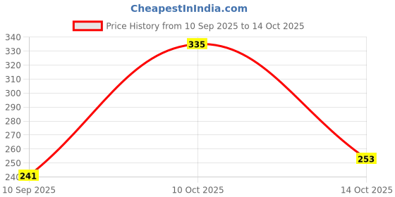 flipkart.com shdo Pack of 2 Ceramic Deepansh Raj Ceramic Kullad Cups Pottery Chai Kulhad Ceramic Cup Set shdo Price History Graph from 10 Sep 2025 to 14 Oct 2025