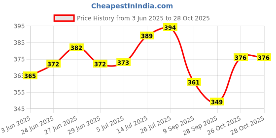 flipkart.com the earthystone Pack of 2 Ceramic Handicraft Ceramic Red Heart Print Cup and Saucer Set the earthystone Price History Graph from 3 Jun 2025 to 27 Oct 2025