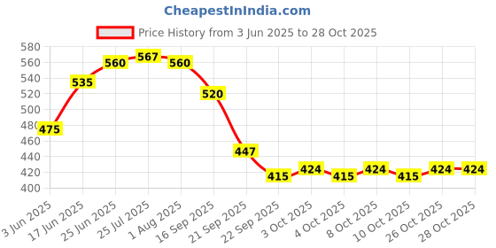 flipkart.com earthystone Pack of 2 Ceramic Handmade & Handcrafted Polka Dot 3D Rose Ceramic Mug Cute Coffee & Tea Mug250 ML earthystone Price History Graph from 3 Jun 2025 to 28 Oct 2025