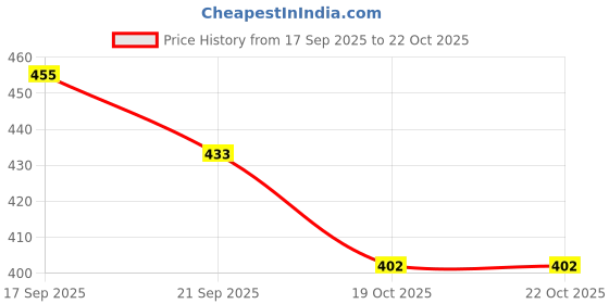 flipkart.com earthystone Pack of 2 Ceramic The Indian Home Ceramic Cup and Saucer for Tea Coffee Milk Office Home Gifts earthystone Price History Graph from 17 Sep 2025 to 21 Oct 2025