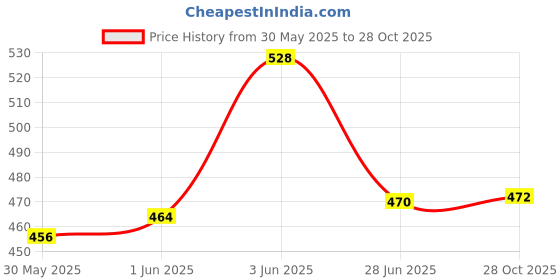 flipkart.com spinlay Pack of 2 Chain Cleaner Chain Oil spinlay Price History Graph from 30 May 2025 to 28 Oct 2025