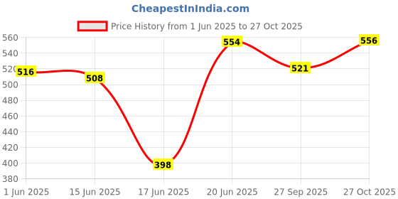 flipkart.com spinlay Pack of 2 Chain Lube Chain Oil spinlay Price History Graph from 1 Jun 2025 to 27 Oct 2025