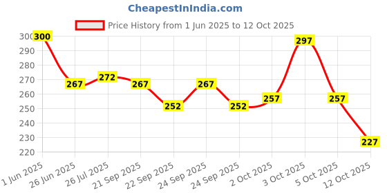 flipkart.com kothari rn Pack of 2 challenge Men Vest kothari rn Price History Graph from 1 Jun 2025 to 12 Oct 2025