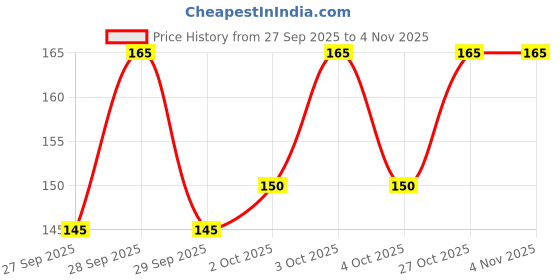 flipkart.com kothari ganji Pack of 2 challenge Men Vest kothari ganji Price History Graph from 27 Sep 2025 to 1 Nov 2025