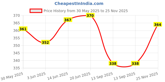 flipkart.com royaltex Pack of 2 Checkered Men Blue Bermuda Shorts royaltex Price History Graph from 30 May 2025 to 25 Nov 2025