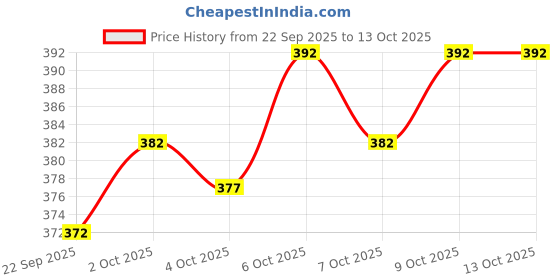 flipkart.com tribe tech fashion Pack of 2 Checkered Men Boxer tribe tech fashion Price History Graph from 22 Sep 2025 to 13 Oct 2025