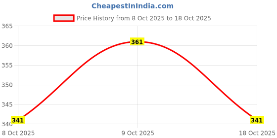 flipkart.com string Pack of 2 Checkered Men Boxer string Price History Graph from 8 Oct 2025 to 18 Oct 2025