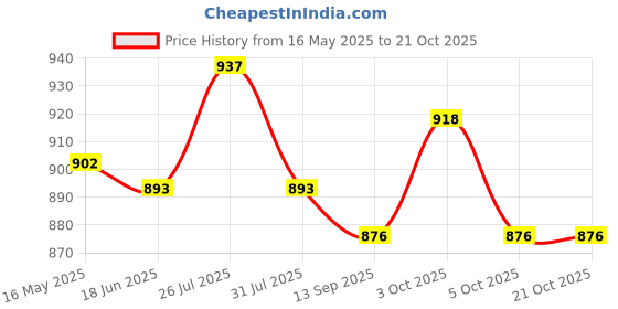 flipkart.com jockey Pack of 2 Checkered Men Boxer jockey Price History Graph from 16 May 2025 to 20 Oct 2025